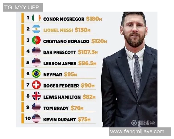 全球足球明星年薪收入排行榜揭晓谁是足坛最富有的球员